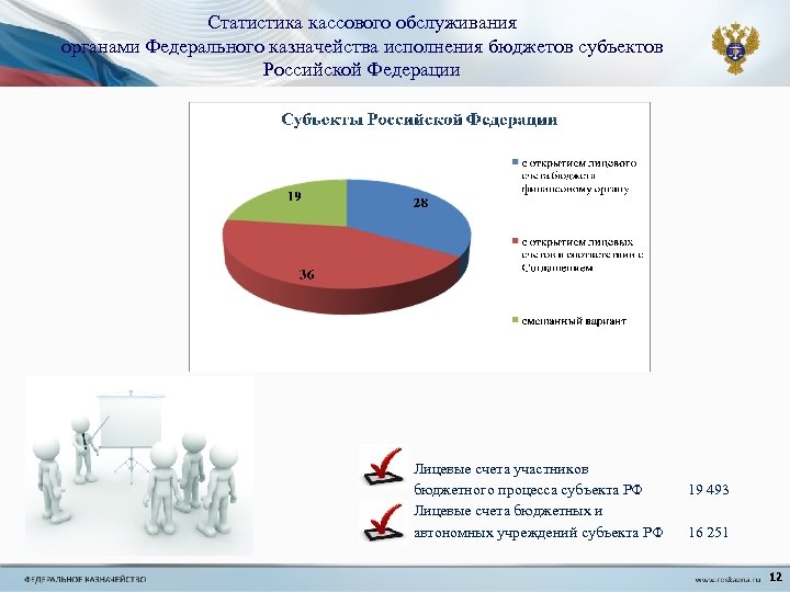 Статистика кассового обслуживания органами Федерального казначейства исполнения бюджетов субъектов Российской Федерации Лицевые счета участников