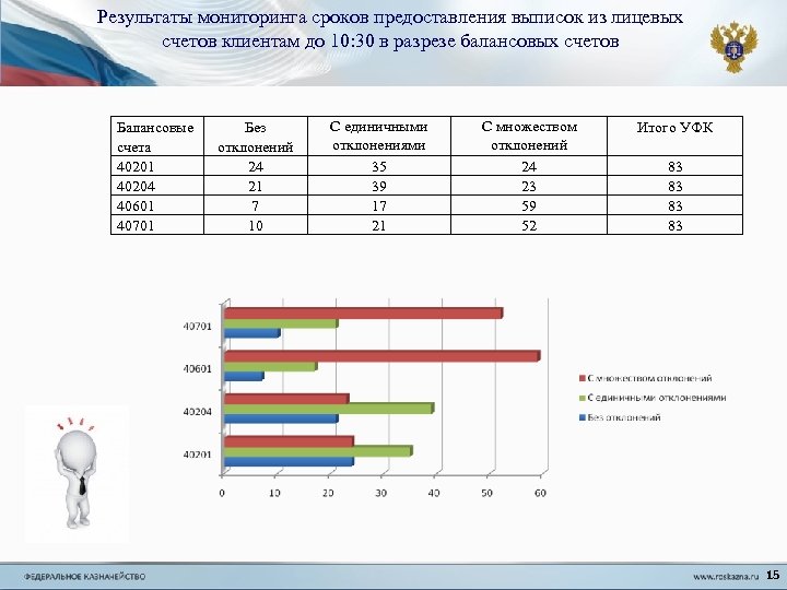 Результаты мониторинга сроков предоставления выписок из лицевых счетов клиентам до 10: 30 в разрезе