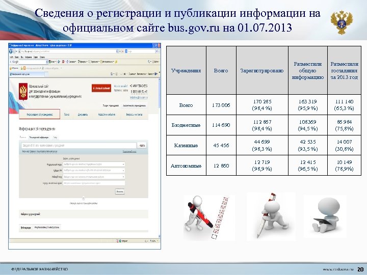 Сведения о регистрации и публикации информации на официальном сайте bus. gov. ru на 01.