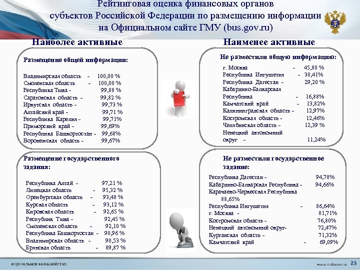 Рейтинговая оценка финансовых органов субъектов Российской Федерации по размещению информации на Официальном сайте ГМУ