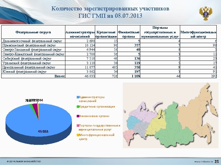  Количество зарегистрированных участников ГИС ГМП на 08. 07. 2013 Федеральные округа Администраторы Кредитные