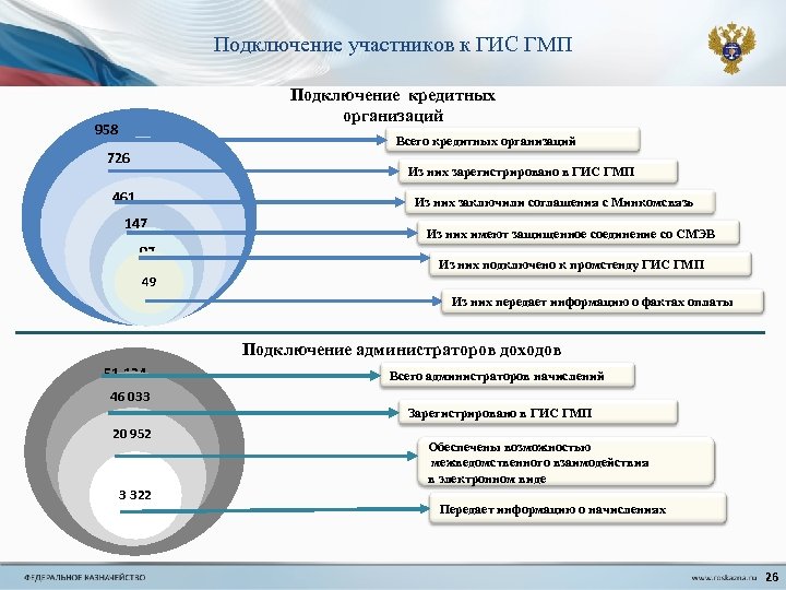 Подключение участников к ГИС ГМП Подключение кредитных организаций 958 Всего кредитных организаций 726 Из