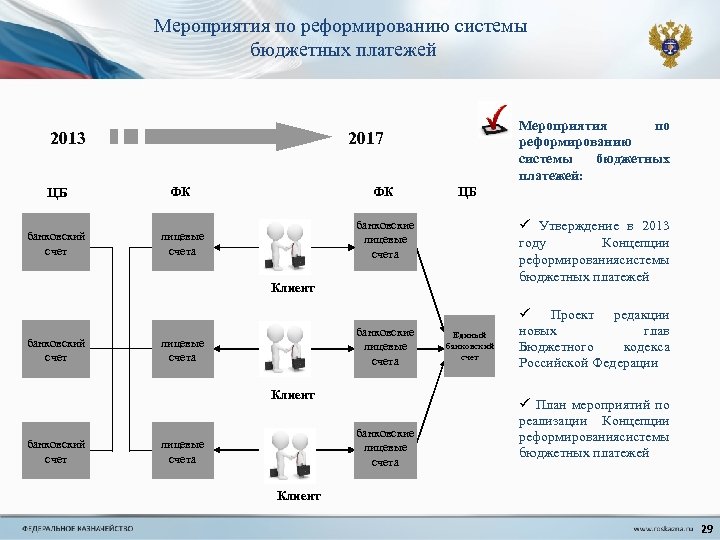 Мероприятия по реформированию системы бюджетных платежей 2013 ЦБ банковский счет Мероприятия по реформированию системы