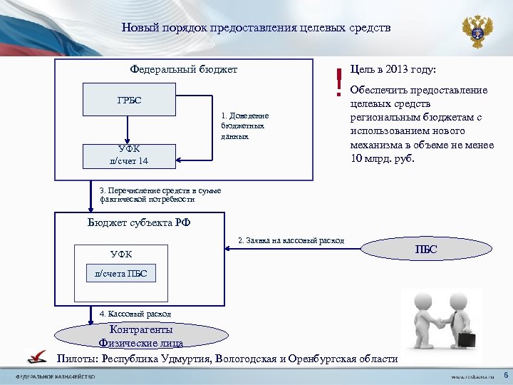 Новый порядок предоставления целевых средств ! Федеральный бюджет ГРБС 1. Доведение бюджетных данных УФК