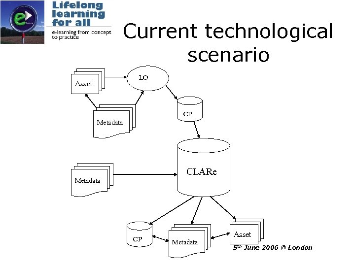 Current technological scenario LO Asset CP Metadata CLARe Metadata CP Metadata Asset 5 th