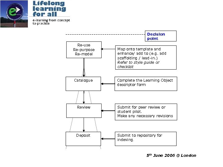 Decision point Re-use Re-purpose Re-model Map onto template and enhance/ add to (e. g.