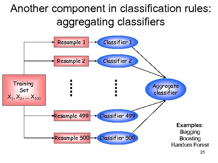Another component in classification rules: aggregating classifiers Resample 1 Classifier 1 Resample 2 Classifier