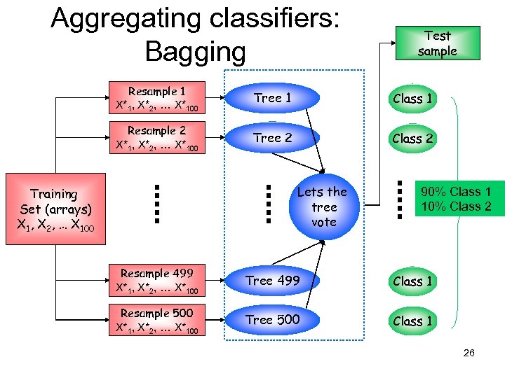 Aggregating classifiers: Bagging Test sample Resample 1 X*1, X*2, … X*100 Tree 1 Class