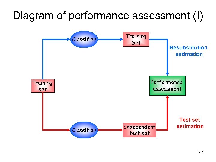 Diagram of performance assessment (I) Classifier Training Set Resubstitution estimation Performance assessment Training set
