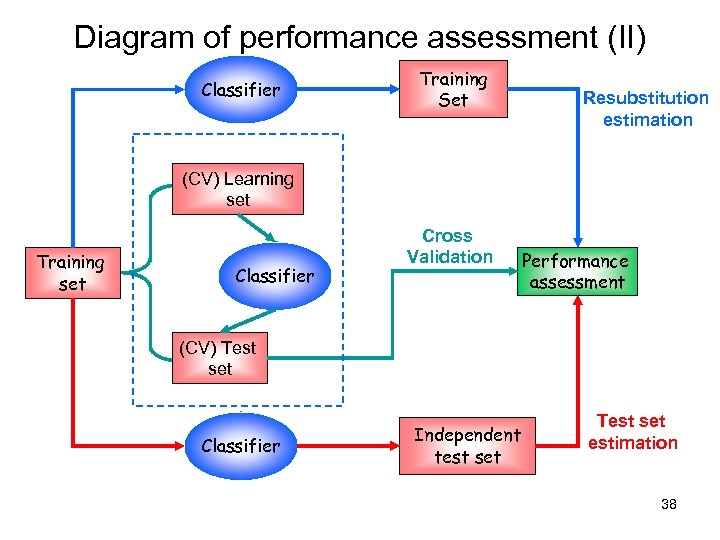 Diagram of performance assessment (II) Classifier Training Set Resubstitution estimation (CV) Learning set Training