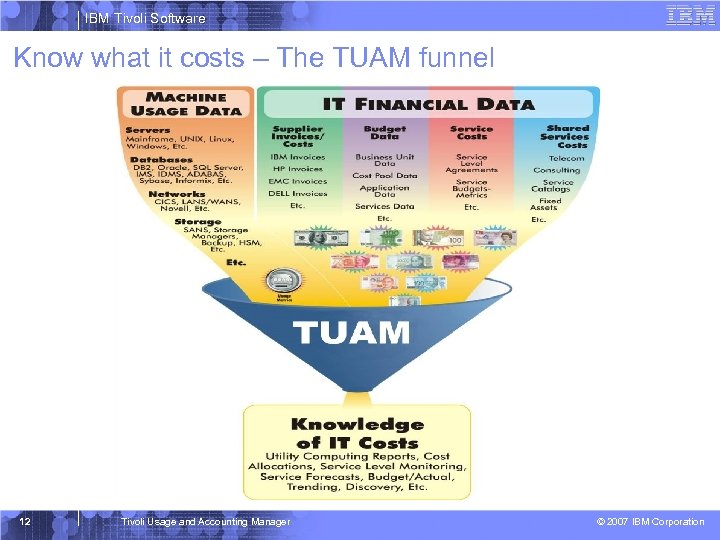IBM Tivoli Software Know what it costs – The TUAM funnel 12 Tivoli Usage
