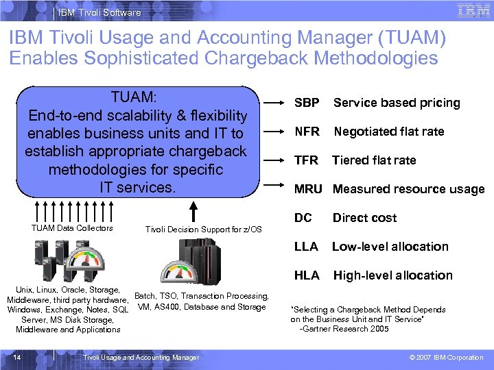 IBM Tivoli Software IBM Tivoli Usage and Accounting Manager (TUAM) Enables Sophisticated Chargeback Methodologies