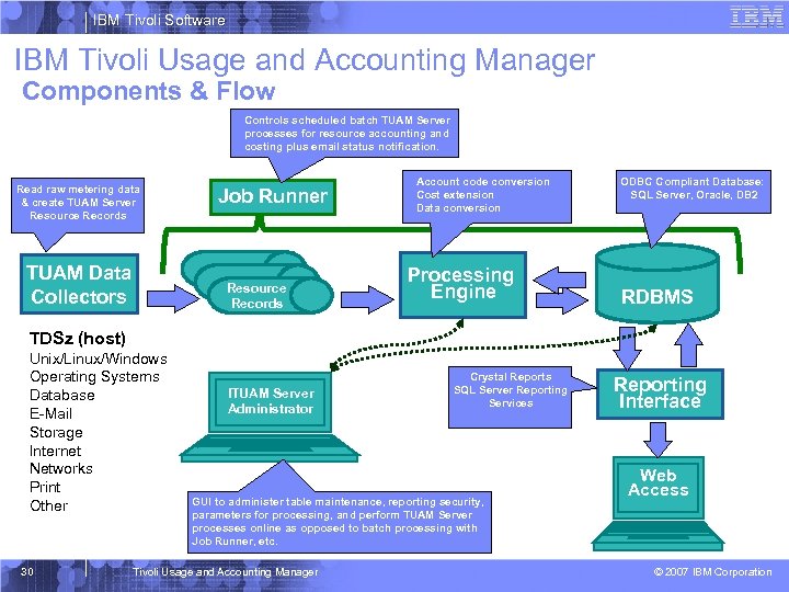 IBM Tivoli Software IBM Tivoli Usage and Accounting Manager Components & Flow Controls scheduled