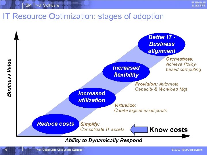 IBM Tivoli Software IT Resource Optimization: stages of adoption Business Value Better IT Business