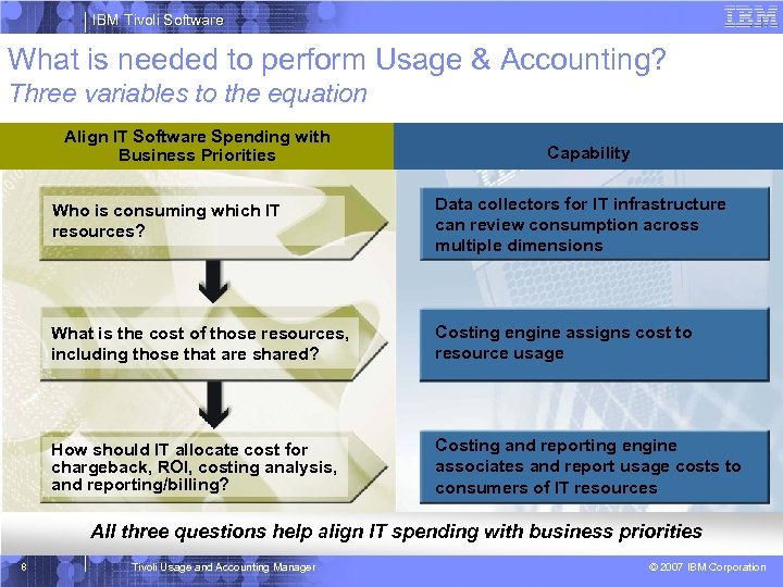 IBM Tivoli Software What is needed to perform Usage & Accounting? Three variables to