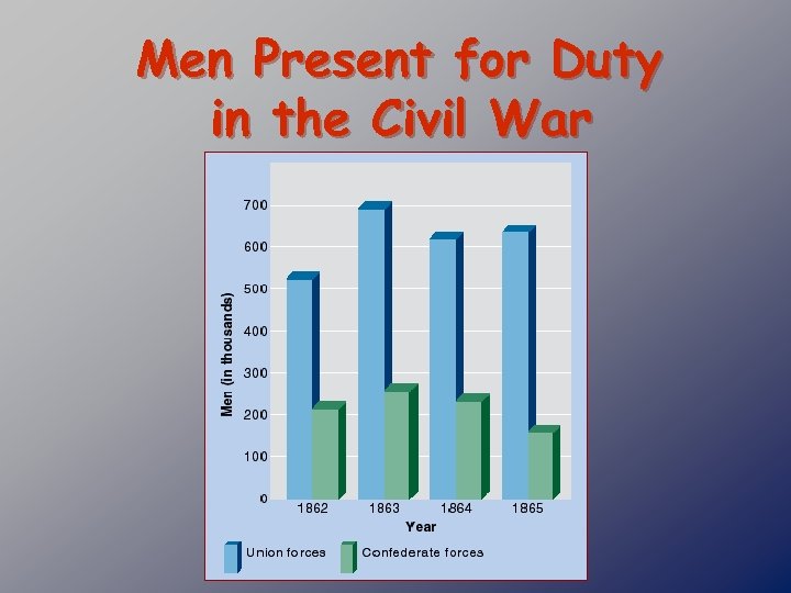 Men Present for Duty in the Civil War 
