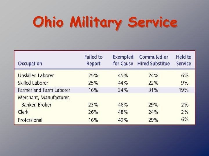 Ohio Military Service 