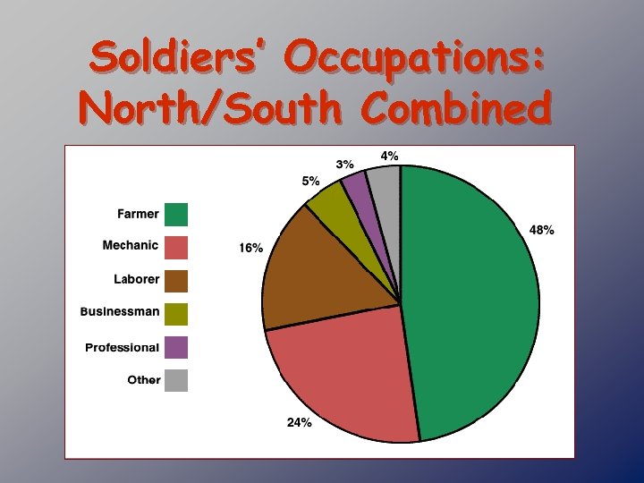 Soldiers’ Occupations: North/South Combined 