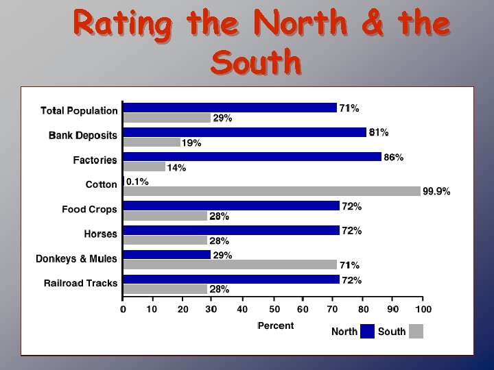 Rating the North & the South 