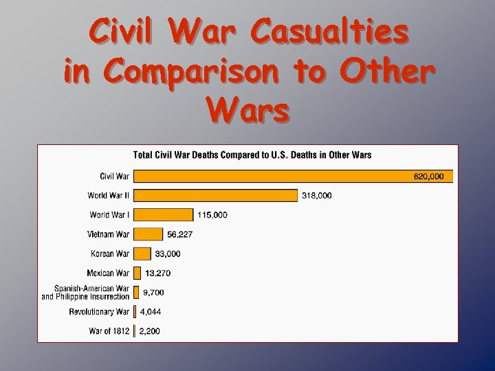 Civil War Casualties in Comparison to Other Wars 