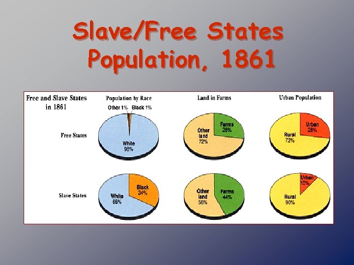 Slave/Free States Population, 1861 