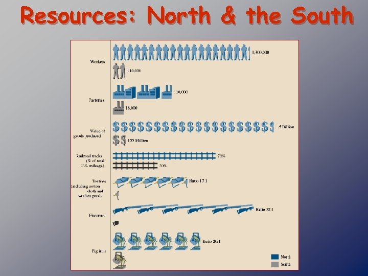 Resources: North & the South 
