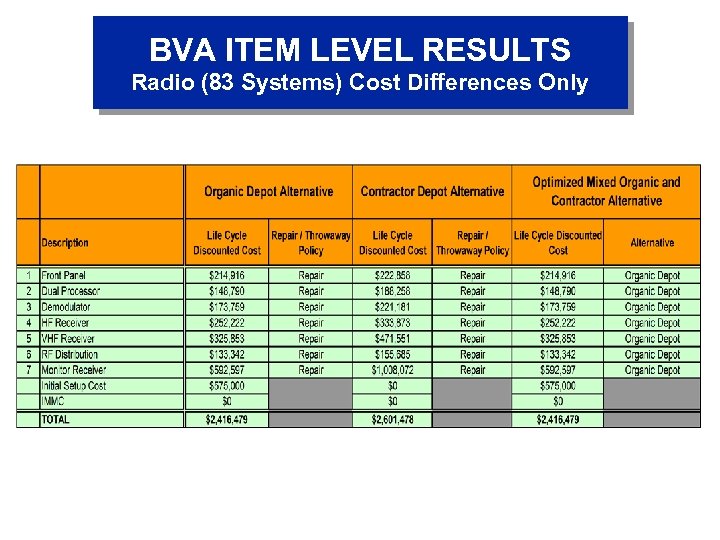 BVA ITEM LEVEL RESULTS Radio (83 Systems) Cost Differences Only 