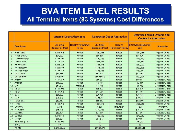 BVA ITEM LEVEL RESULTS All Terminal Items (83 Systems) Cost Differences 