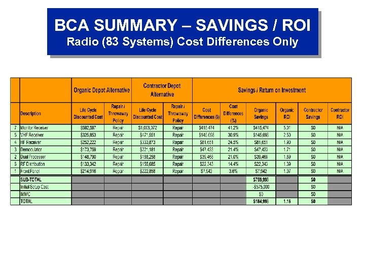 BCA SUMMARY – SAVINGS / ROI Radio (83 Systems) Cost Differences Only 