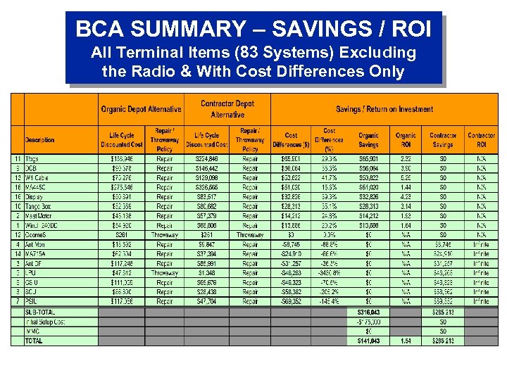 BCA SUMMARY – SAVINGS / ROI All Terminal Items (83 Systems) Excluding the Radio