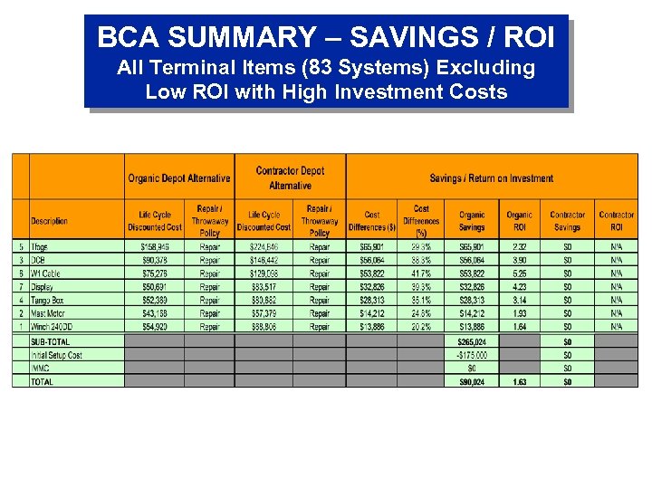 BCA SUMMARY – SAVINGS / ROI All Terminal Items (83 Systems) Excluding Low ROI
