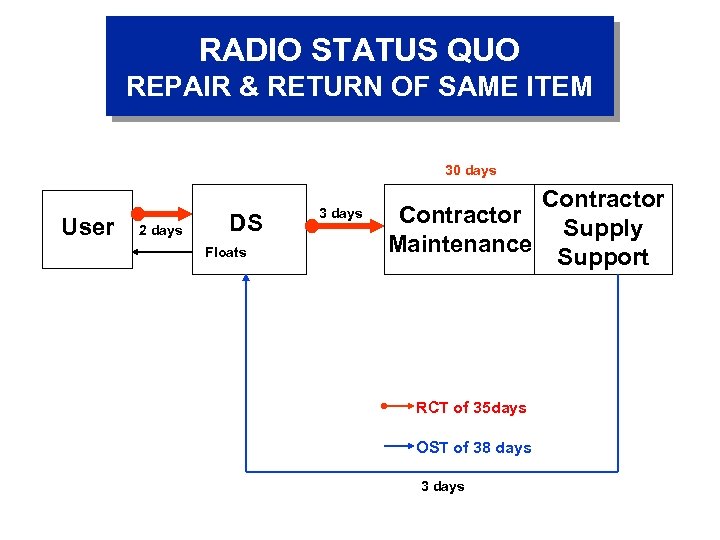 RADIO STATUS QUO REPAIR & RETURN OF SAME ITEM 30 days User 2 days