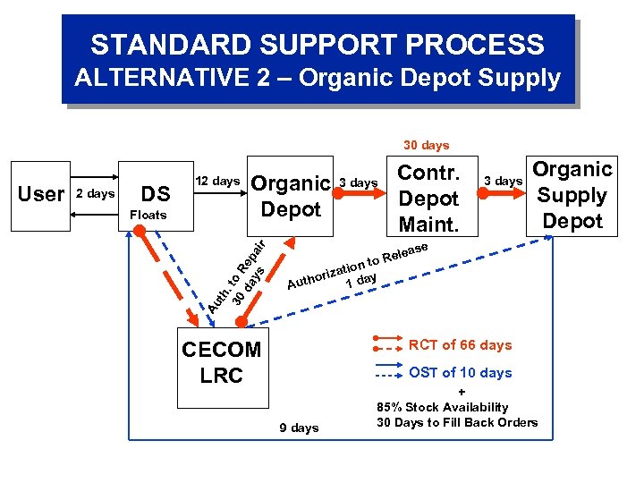STANDARD SUPPORT PROCESS ALTERNATIVE 2 – Organic Depot Supply 30 days DS Floats Organic