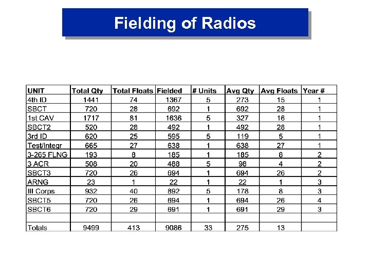 Fielding of Radios 