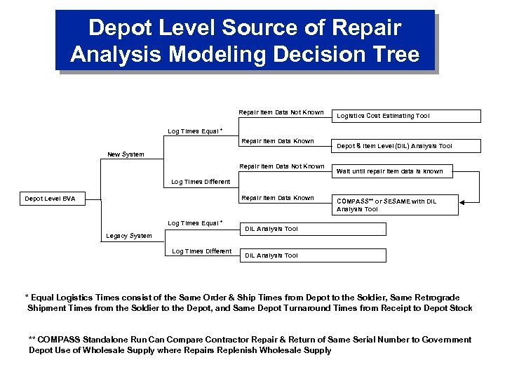 Depot Level Source of Repair Analysis Modeling Decision Tree Repair Item Data Not Known