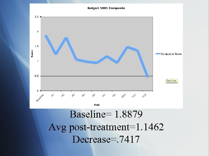 Baseline= 1. 8879 Avg post-treatment=1. 1462 Decrease=. 7417 