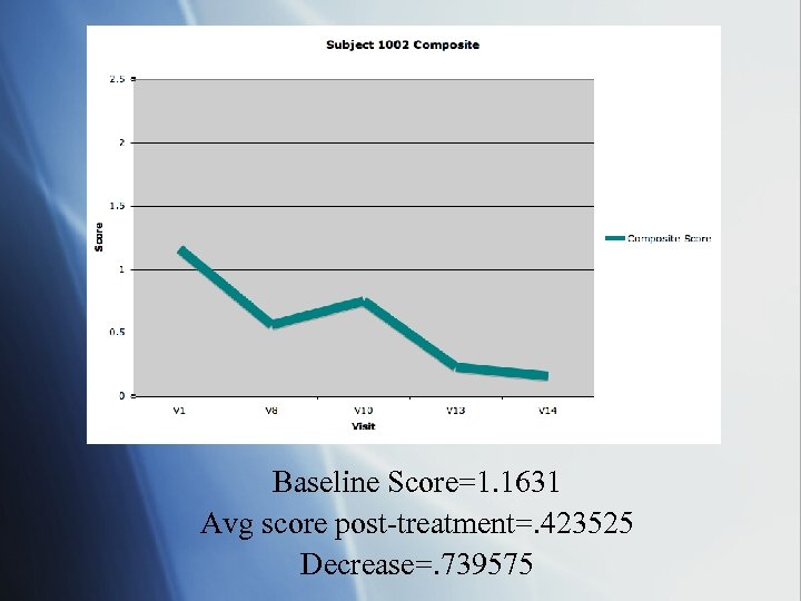 Baseline Score=1. 1631 Avg score post-treatment=. 423525 Decrease=. 739575 