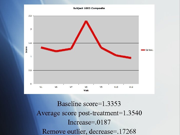 Baseline score=1. 3353 Average score post-treatment=1. 3540 Increase=. 0187 Remove outlier, decrease=. 17268 