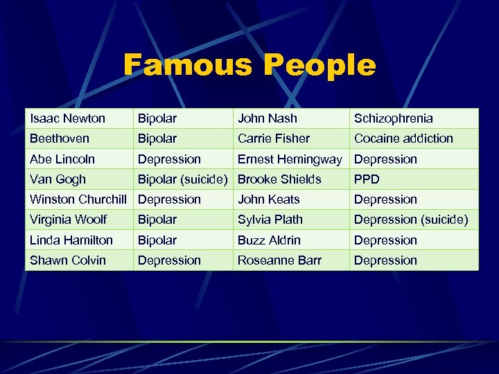 Famous People Isaac Newton Bipolar John Nash Schizophrenia Beethoven Bipolar Carrie Fisher Cocaine addiction