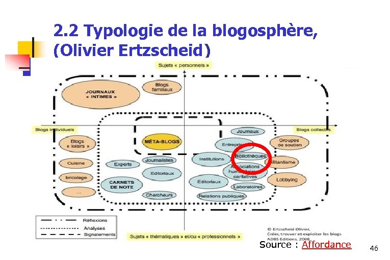 2. 2 Typologie de la blogosphère, (Olivier Ertzscheid) Source : Affordance 46 