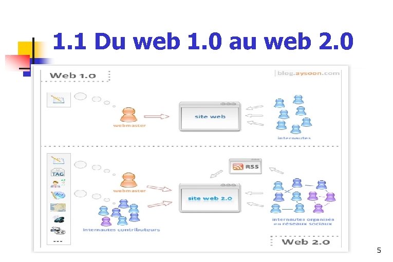 1. 1 Du web 1. 0 au web 2. 0 5 