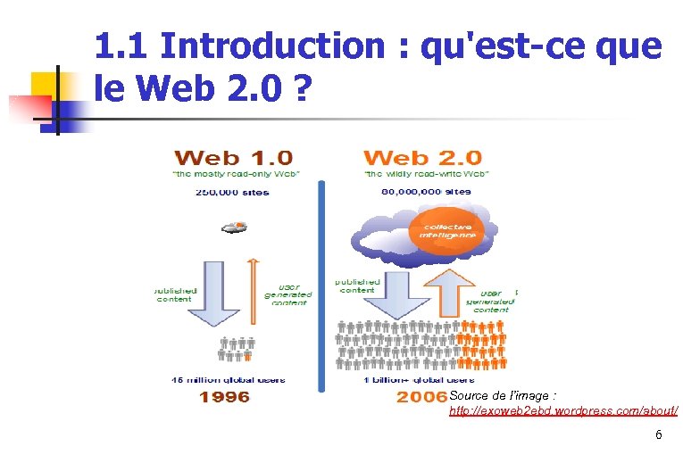 1. 1 Introduction : qu'est-ce que le Web 2. 0 ? Source de l’image