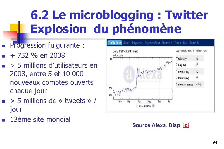 6. 2 Le microblogging : Twitter Explosion du phénomène n n n Progression fulgurante