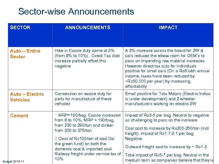 Sector-wise Announcements SECTOR ANNOUNCEMENTS IMPACT Auto – Entire Sector Hike in Excise duty came