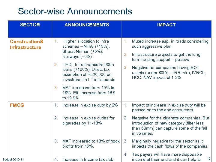 Sector-wise Announcements SECTOR Construction& Infrastructure ANNOUNCEMENTS 1. Higher allocation to infra schemes – NHAI