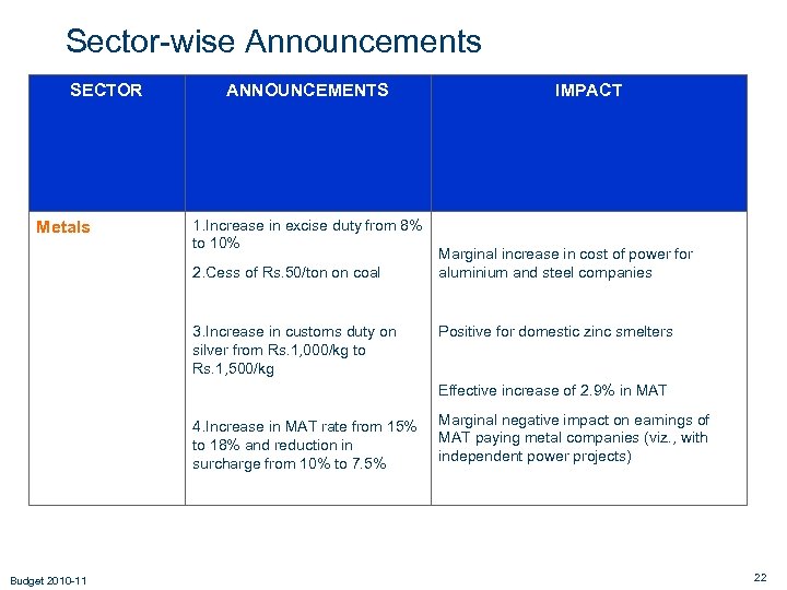 Sector-wise Announcements SECTOR Metals ANNOUNCEMENTS 1. Increase in excise duty from 8% to 10%
