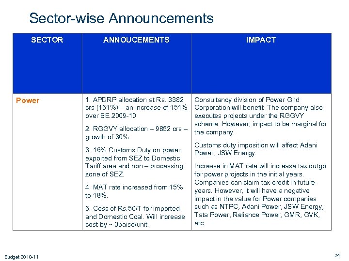 Sector-wise Announcements SECTOR Power ANNOUCEMENTS IMPACT 1. APDRP allocation at Rs. 3382 crs (151%)
