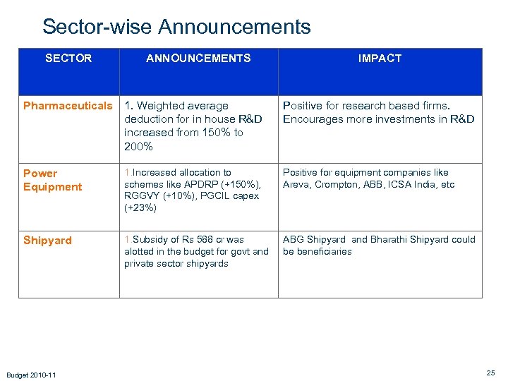 Sector-wise Announcements SECTOR ANNOUNCEMENTS Pharmaceuticals 1. Weighted average deduction for in house R&D increased