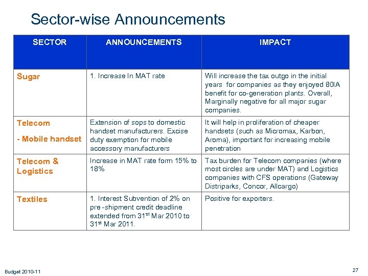 Sector-wise Announcements SECTOR ANNOUNCEMENTS IMPACT Sugar 1. Increase In MAT rate Will increase the