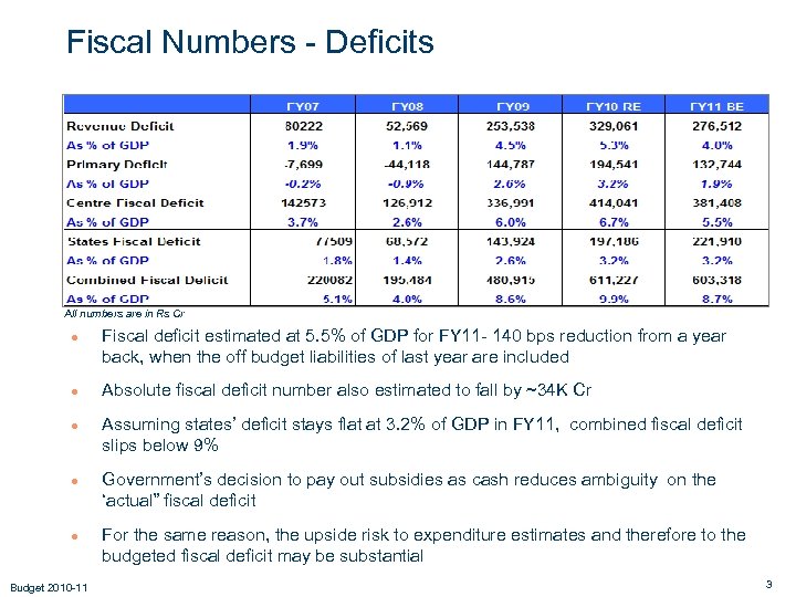 Fiscal Numbers - Deficits All numbers are in Rs Cr ● Fiscal deficit estimated
